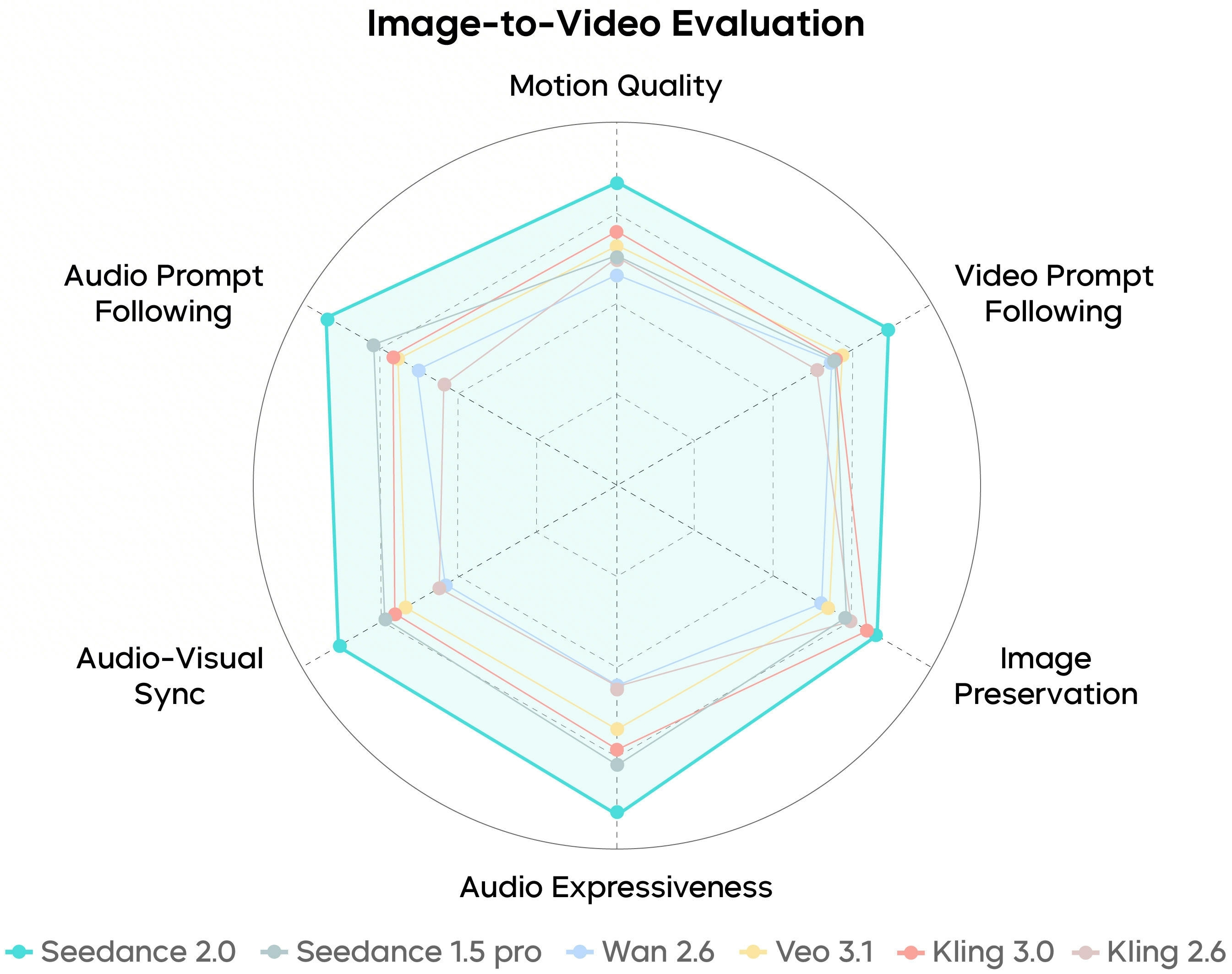 Image-to-video multi-axis radar chart