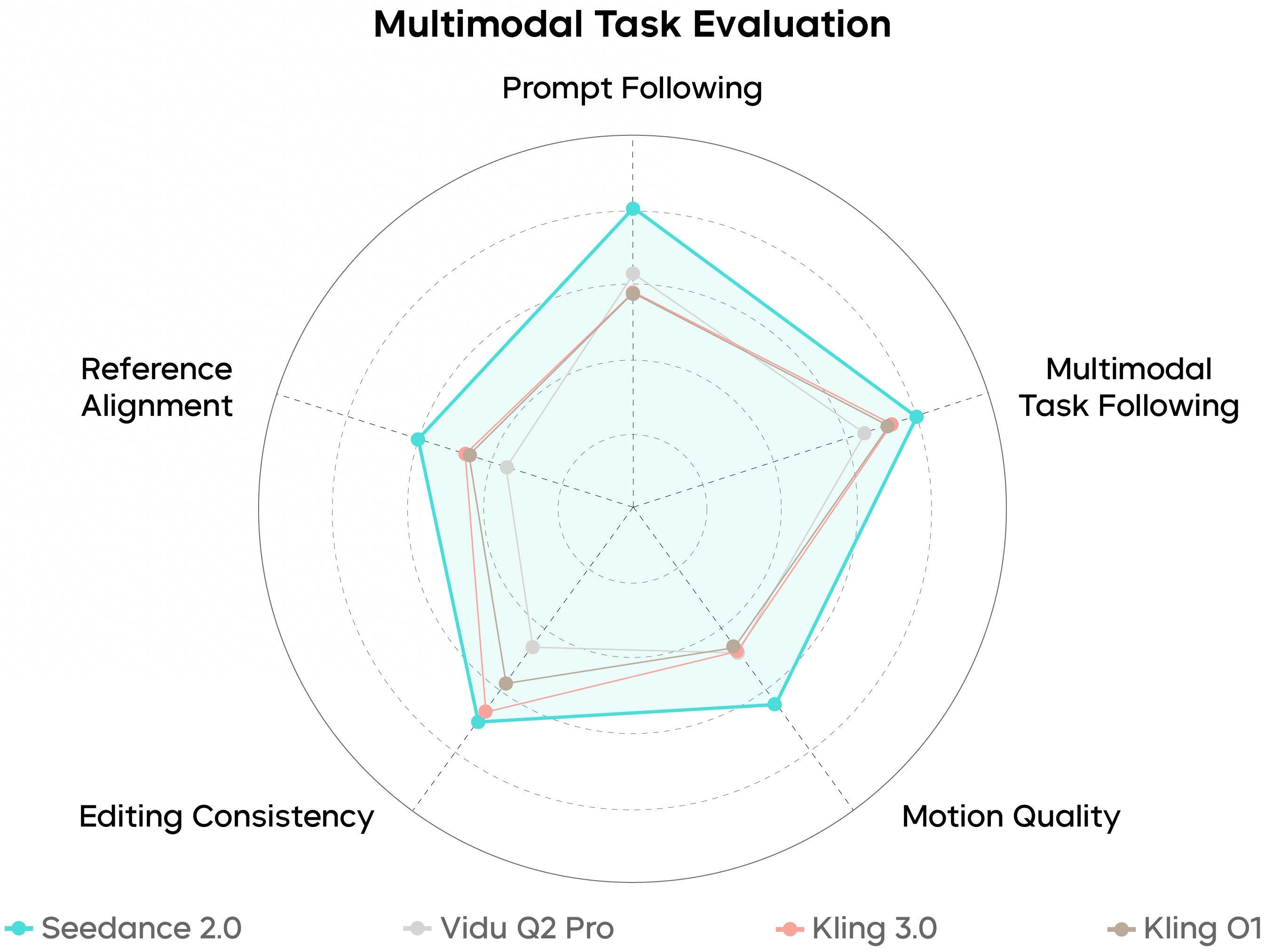 Multimodal task multi-axis radar chart