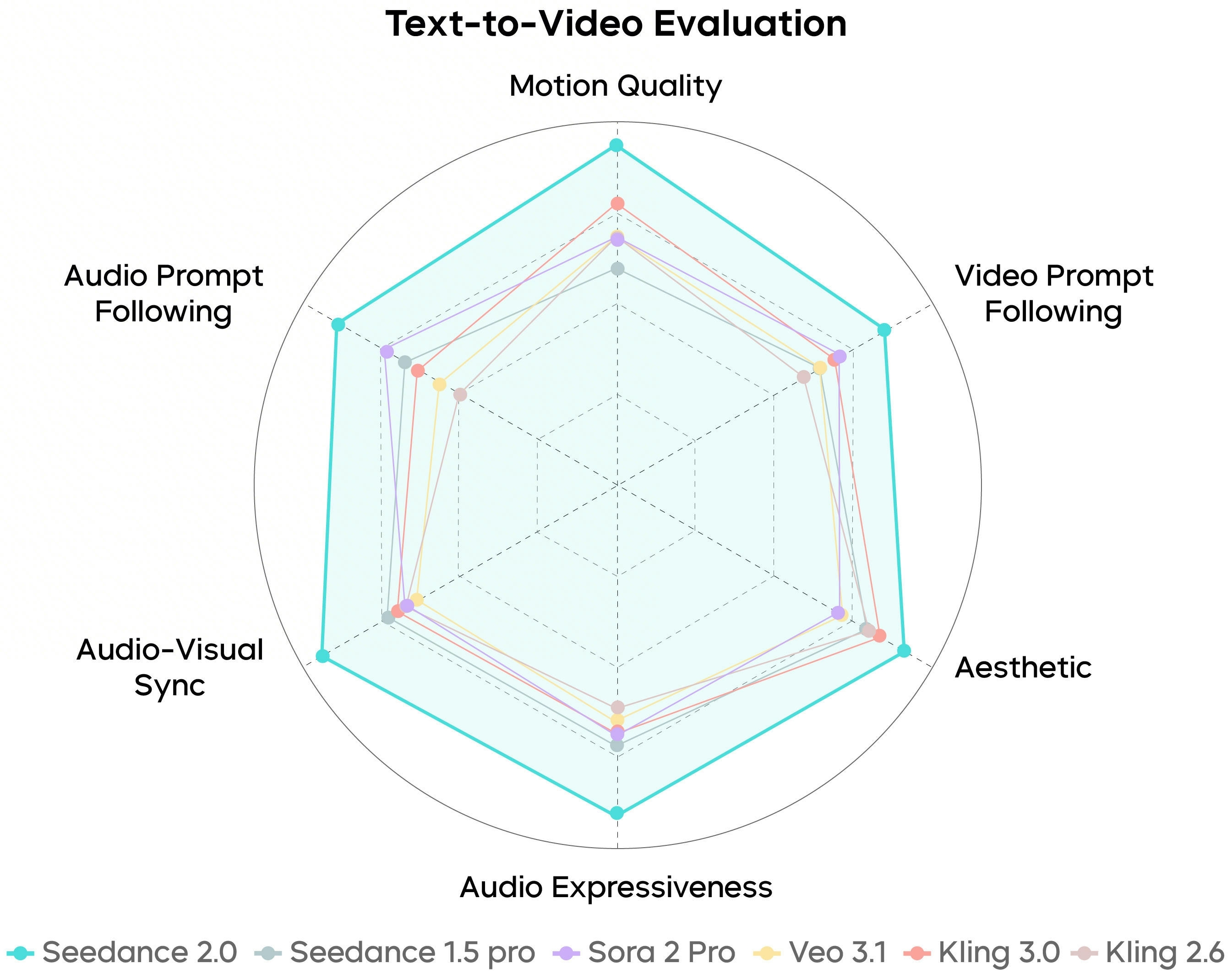 Text-to-video multi-axis radar chart